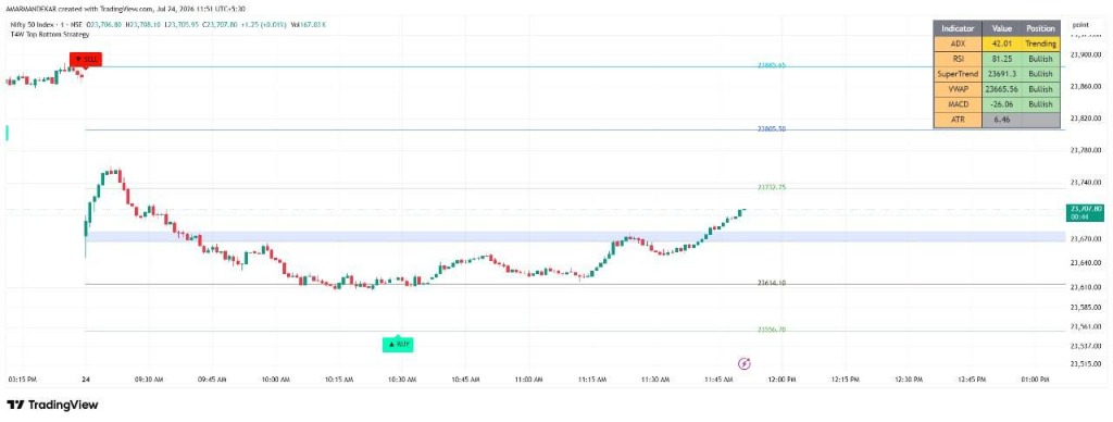 WD Gann Strategy Nifty Chart Analysis